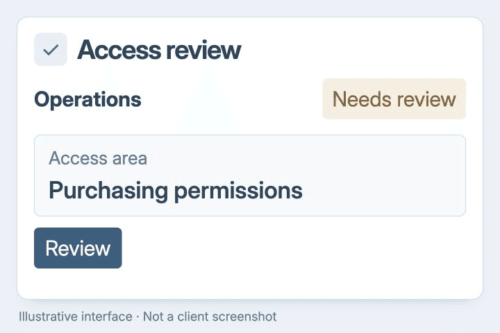 An illustrative access review showing Operations, purchasing permissions and a Needs review state. Not a client screenshot.