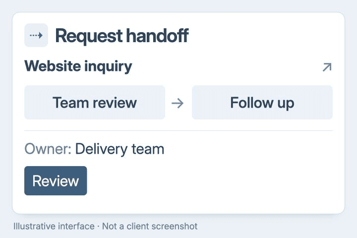 An illustrative website inquiry handoff with a delivery team owner, review and follow up. Not a client screenshot.