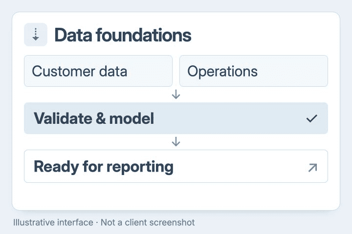Illustrative customer and operations data passing through validation and modeling into reporting. Not a client screenshot.