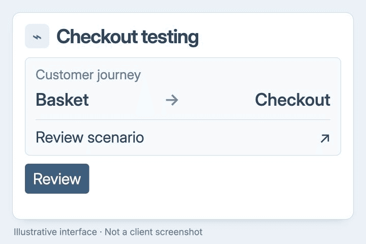 An illustrative basket to checkout testing scenario with a Review action for test results. Not a client screenshot.