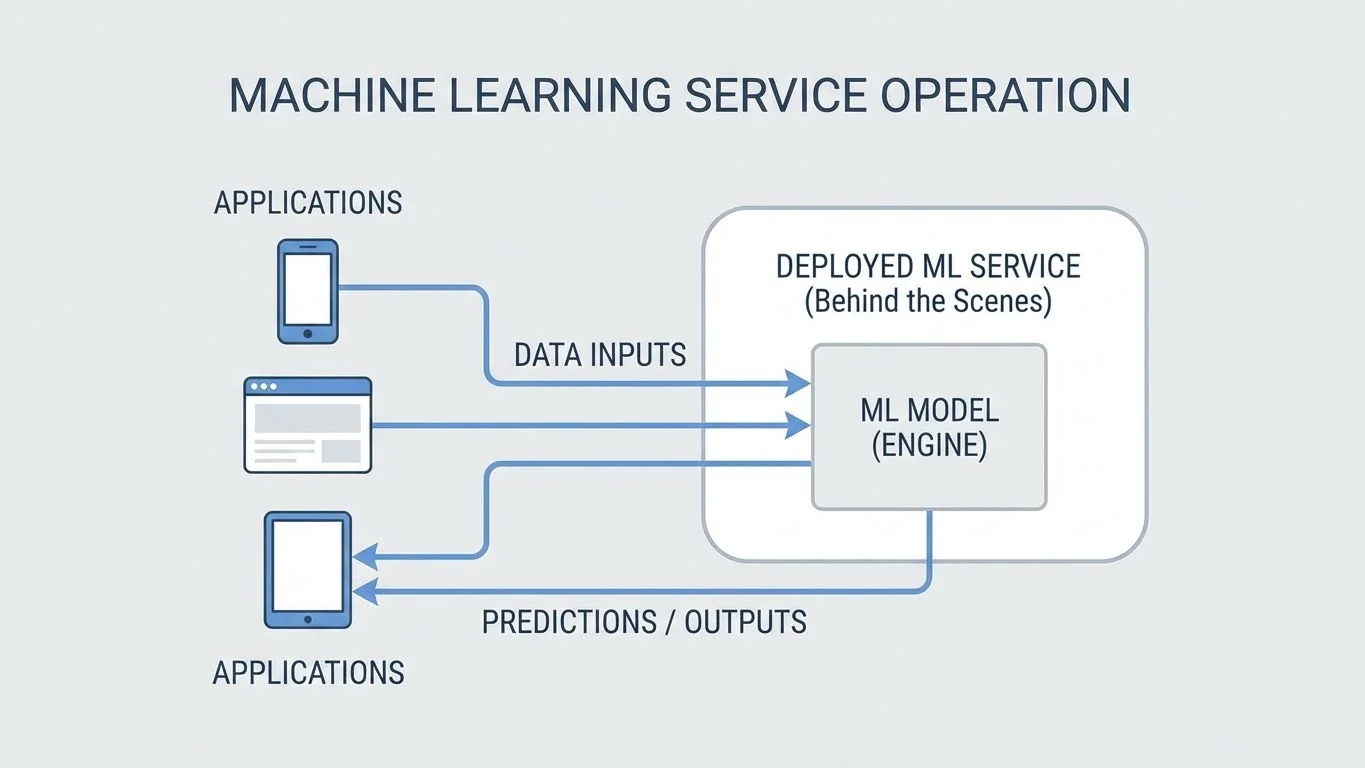 Machine Learning Model Deployment